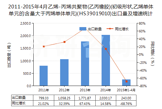 2011-2015年4月乙烯-丙烯共聚物(乙丙橡膠)(初級形狀,乙烯單體單元的含量大于丙烯單體單元)(HS39019010)出口量及增速統(tǒng)計